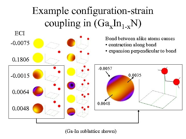 ECI -0. 0075 Example configuration-strain coupling in (Gax. In 1 -x. N) Bond between