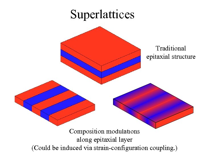 Superlattices Traditional epitaxial structure Composition modulations along epitaxial layer (Could be induced via strain-configuration