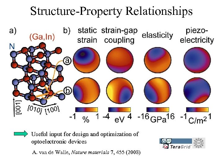 Structure-Property Relationships Useful input for design and optimization of optoelectronic devices A. van de