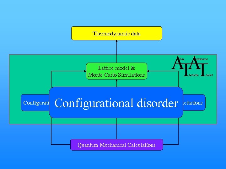 Thermodynamic data Lattice model & Monte Carlo Simulations Electronic Lattice vibrations Configurational disorder excitations
