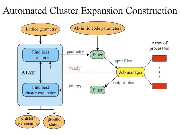 Automated Cluster Expansion Construction 