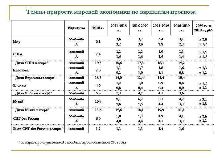 Темпы прироста мировой экономики по вариантам прогноза Варианты 2010 г. 2011 -2015 гг. 2016
