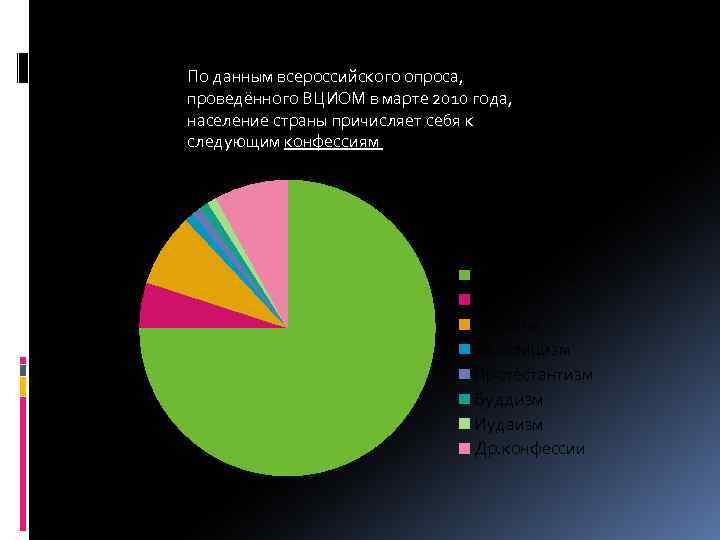 По данным всероссийского опроса, проведённого ВЦИОМ в марте 2010 года, население страны причисляет себя