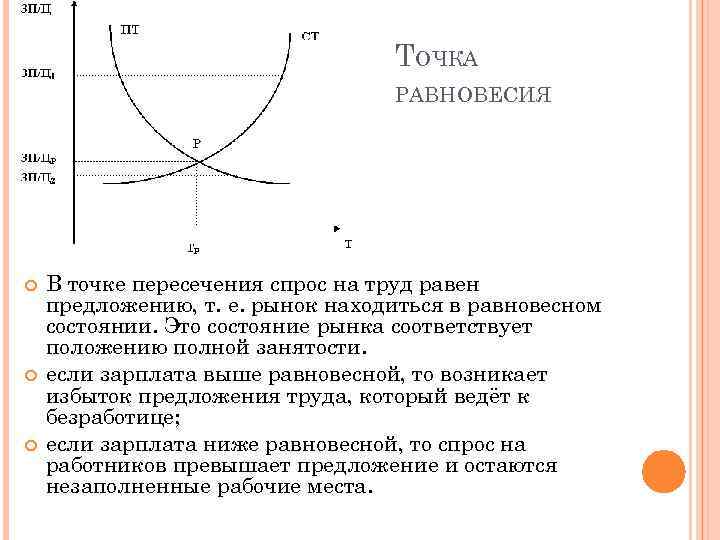 ТОЧКА РАВНОВЕСИЯ В точке пересечения спрос на труд равен предложению, т. е. рынок находиться