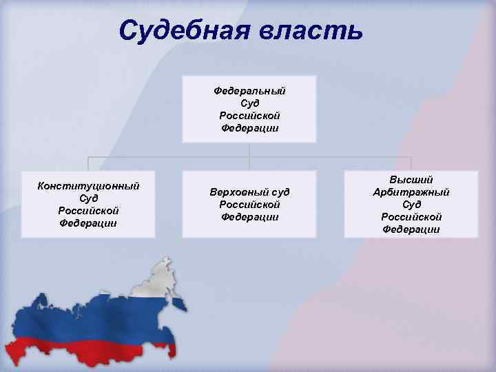 Судебная власть Федеральный Суд Российской Федерации Конституционный Суд Российской Федерации Верховный суд Российской Федерации