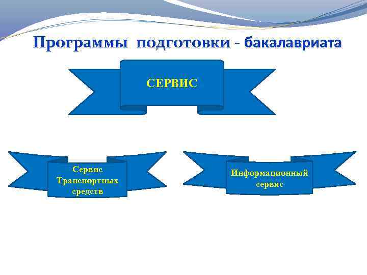 Программы подготовки - бакалавриата СЕРВИС Сервис Транспортных средств Информационный сервис 