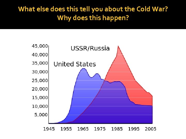 What else does this tell you about the Cold War? Why does this happen?