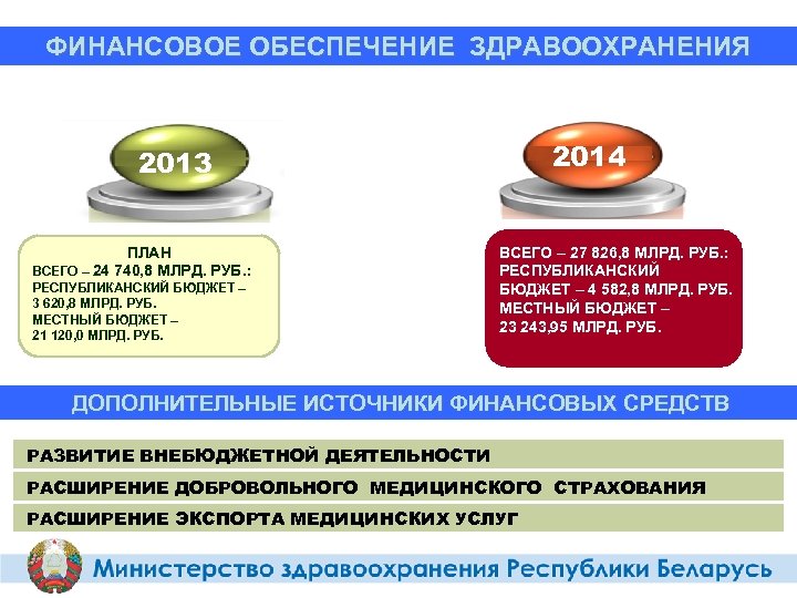 ФИНАНСОВОЕ ОБЕСПЕЧЕНИЕ ЗДРАВООХРАНЕНИЯ 2014 2013 ПЛАН ВСЕГО – 24 740, 8 МЛРД. РУБ. :