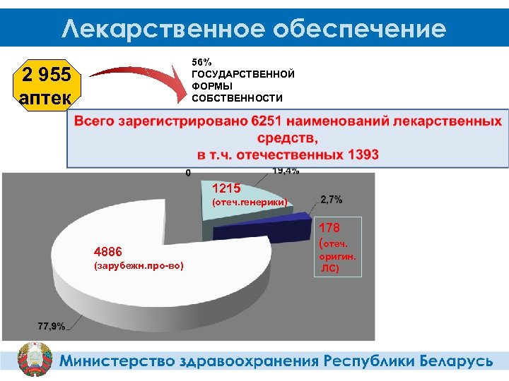 Лекарственное обеспечение 56% ГОСУДАРСТВЕННОЙ ФОРМЫ СОБСТВЕННОСТИ 2 955 аптек 1215 (отеч. генерики) 4886 (зарубежн.