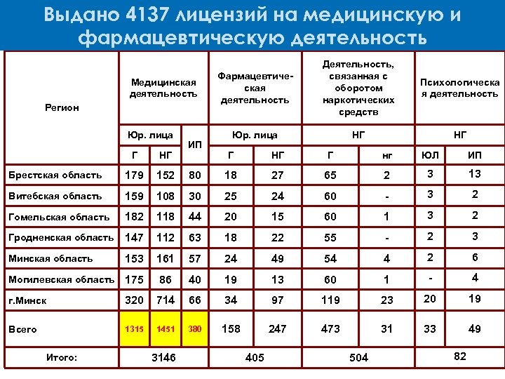 Выдано 4137 лицензий на медицинскую и фармацевтическую деятельность Медицинская деятельность Регион Юр. лица Г