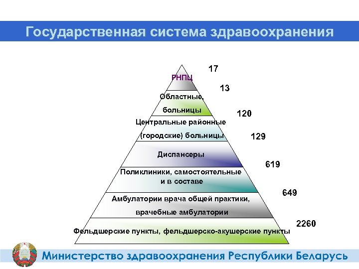 Государственная система здравоохранения РНПЦ Областные, 17 13 больницы Центральные районные 120 (городские) больницы 129