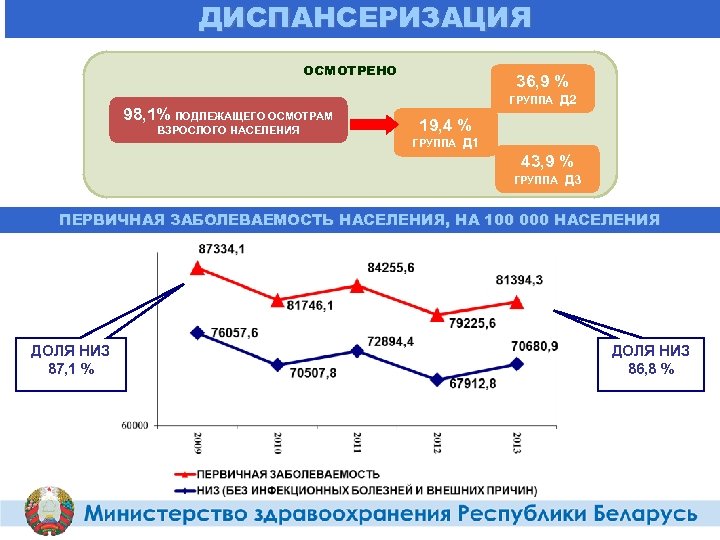 ДИСПАНСЕРИЗАЦИЯ ОСМОТРЕНО 98, 1% ПОДЛЕЖАЩЕГО ОСМОТРАМ ВЗРОСЛОГО НАСЕЛЕНИЯ 36, 9 % ГРУППА Д 2