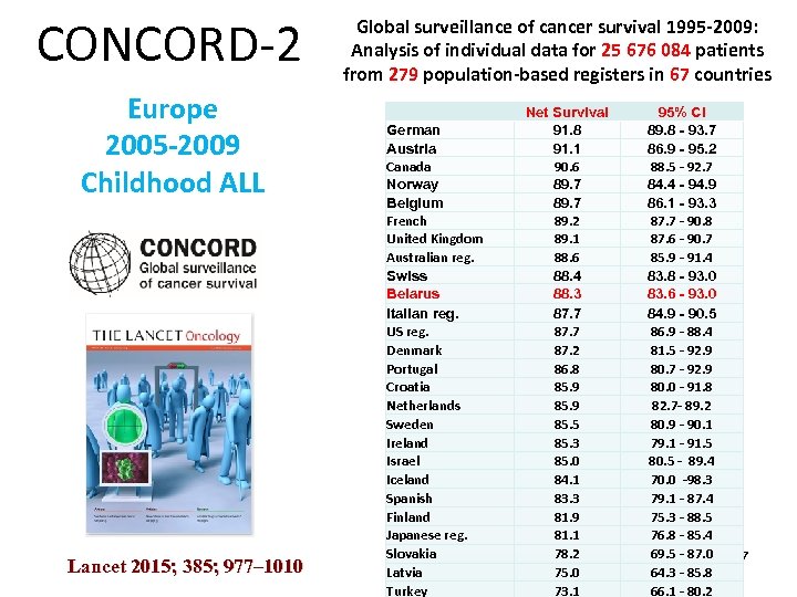 CONCORD-2 Europe 2005 -2009 Childhood ALL Lancet 2015; 385; 977– 1010 Global surveillance of