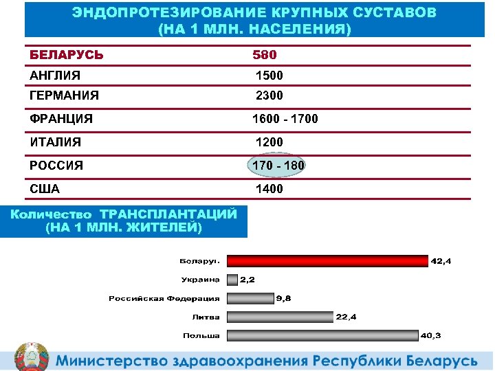 ЭНДОПРОТЕЗИРОВАНИЕ КРУПНЫХ СУСТАВОВ (НА 1 МЛН. НАСЕЛЕНИЯ) БЕЛАРУСЬ 580 АНГЛИЯ 1500 ГЕРМАНИЯ 2300 ФРАНЦИЯ