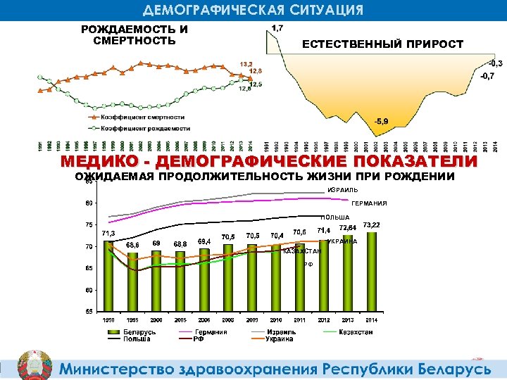 Смертности естественный прирост. Рождаемость и смертность. Демографические показатели смертности. Демография смертность и рождаемость. Демографические показатели рождаемости и смертности.