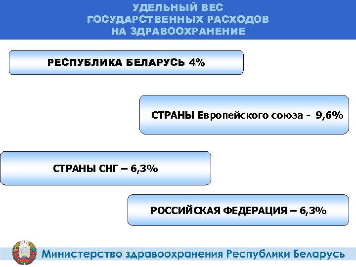 УДЕЛЬНЫЙ ВЕС ГОСУДАРСТВЕННЫХ РАСХОДОВ НА ЗДРАВООХРАНЕНИЕ РЕСПУБЛИКА БЕЛАРУСЬ 4% СТРАНЫ Европейского союза - 9,