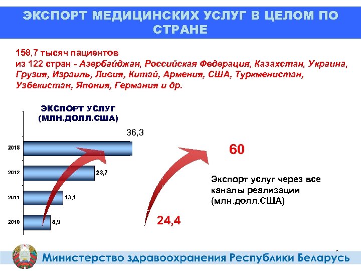 Развитие экспорта медицинских услуг национальный проект