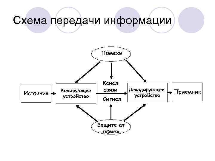 Схема передачи информации психология