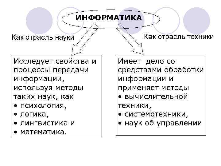 ИНФОРМАТИКА Как отрасль науки Исследует свойства и процессы передачи информации, используя методы таких наук,