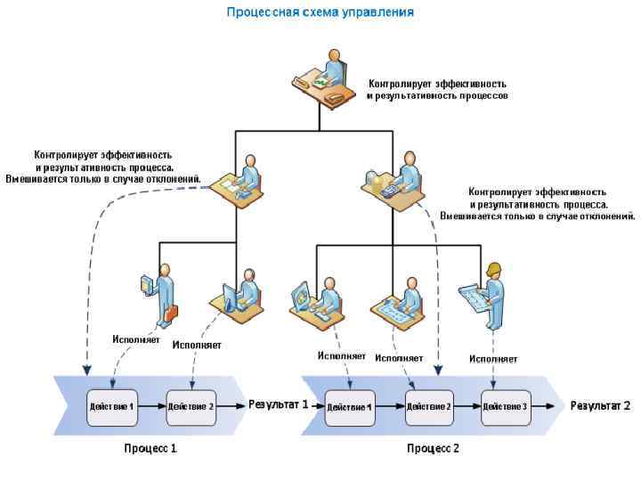 Процессорный подход в управлении