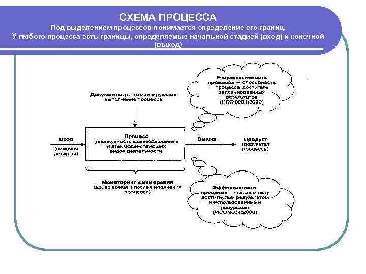 СХЕМА ПРОЦЕССА Под выделением процессов понимается определение его границ. У любого процесса есть границы,
