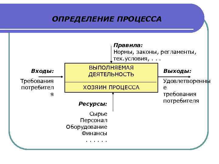 ОПРЕДЕЛЕНИЕ ПРОЦЕССА Правила: Нормы, законы, регламенты, тех. условия, . . . Входы: Требования потребител