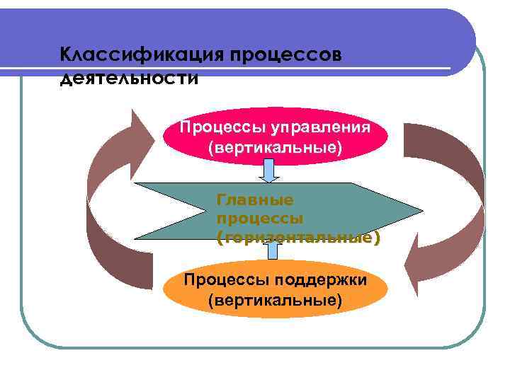 Процесс деятельности. Классификация процессов управления. Процессный подход в пищевой промышленности. Классификация процессов управление процессами. Процессный подход классификация процессов.