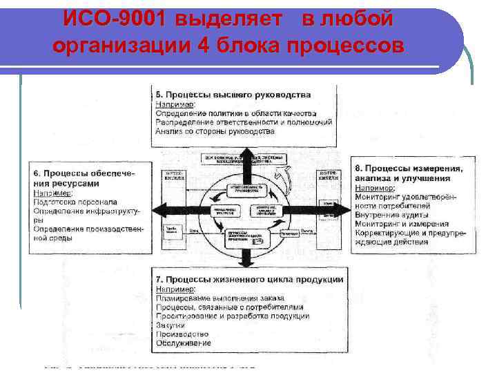 ИСО-9001 выделяет в любой организации 4 блока процессов 