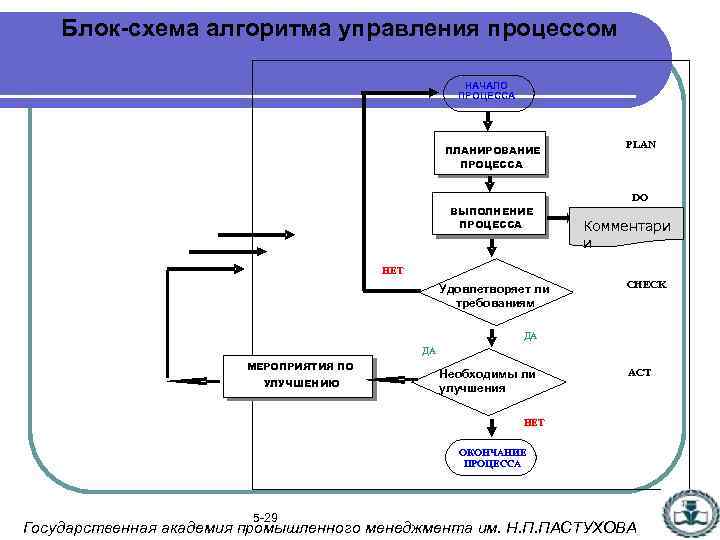 Блок схема обратного планирования