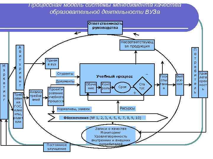 Процессы образовательной деятельности вуза