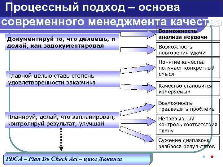 Управление это кратко и понятно. Принципы менеджмента качества процессный подход. Процессныц ползод в менеджменте.