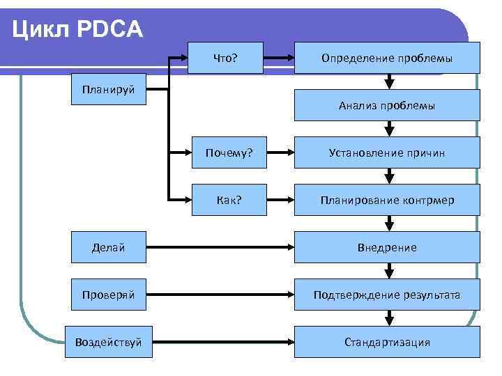 Цикл PDCA Что? Определение проблемы Планируй Анализ проблемы Почему? Установление причин Как? Планирование контрмер
