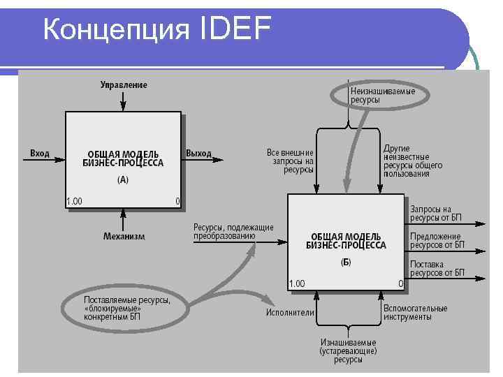 Концепция IDEF 