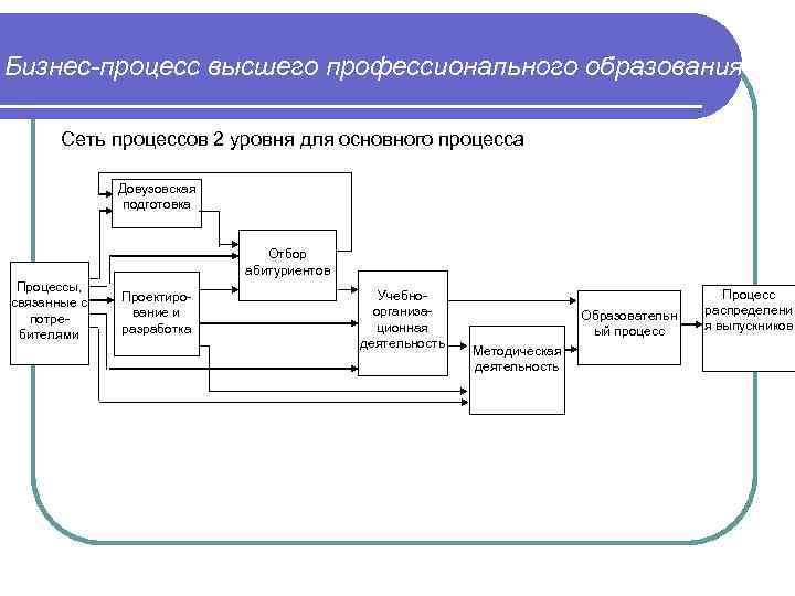  Бизнес-процесс высшего профессионального образования Сеть процессов 2 уровня для основного процесса Довузовская подготовка
