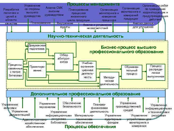 Управление со стороны высшего руководства Разработка политики и целей в области качества Планирование Процессы