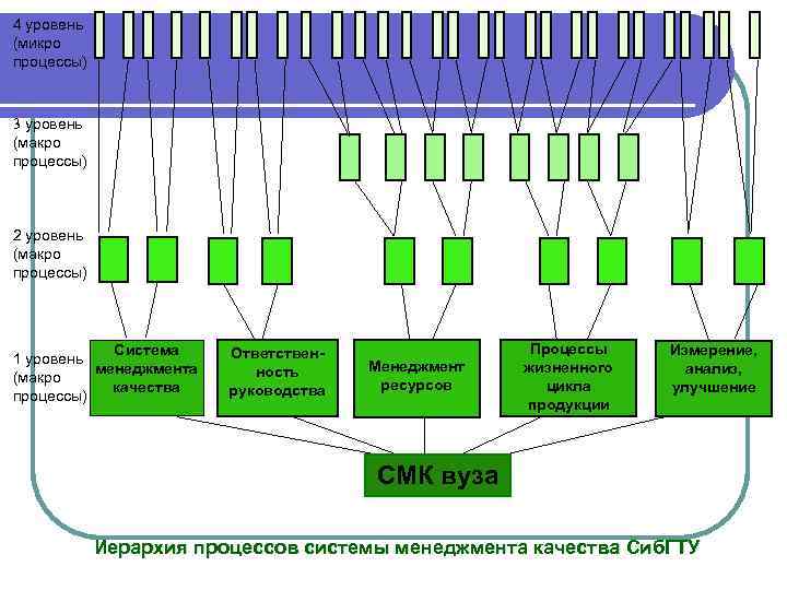 4 уровень (микро процессы) 3 уровень (макро процессы) 2 уровень (макро процессы) Система 1