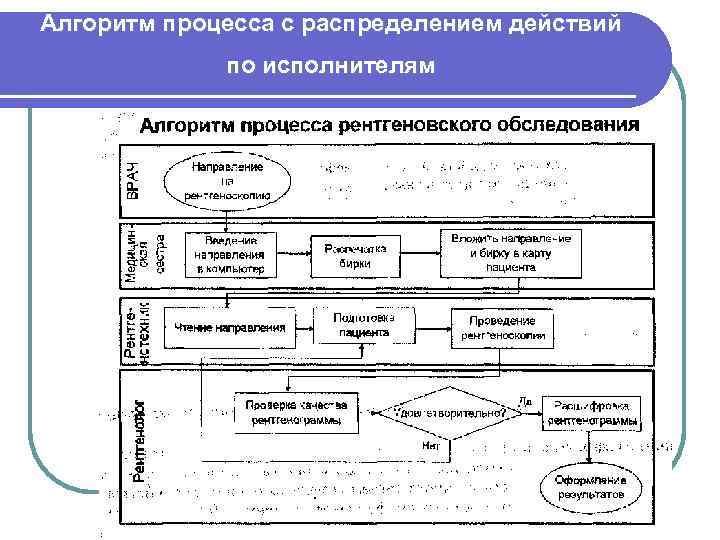 Алгоритм процесса с распределением действий по исполнителям 