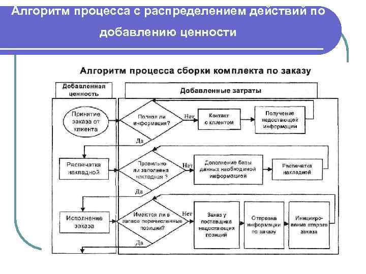 Алгоритм процесса с распределением действий по добавлению ценности 