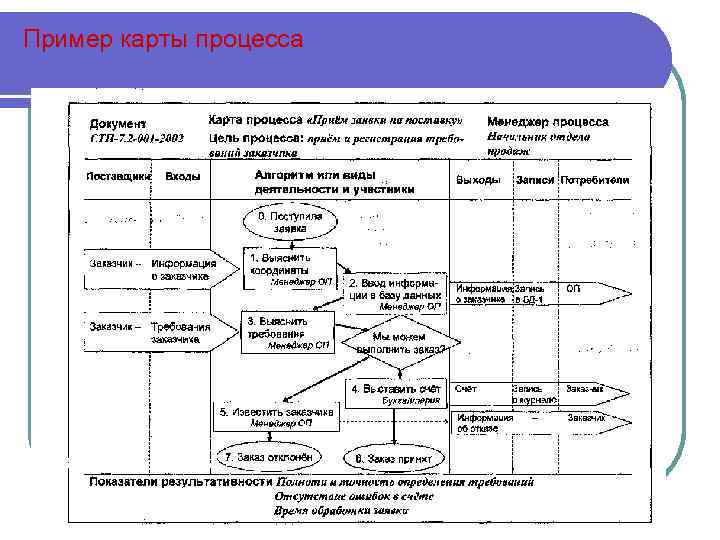 Пример карты процесса 