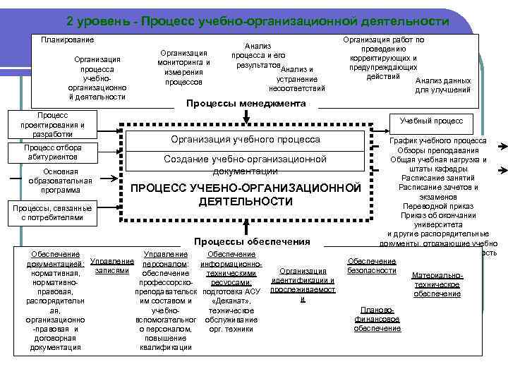 2 уровень - Процесс учебно-организационной деятельности Планирование Организация процесса учебноорганизационно й деятельности Процесс проектирования