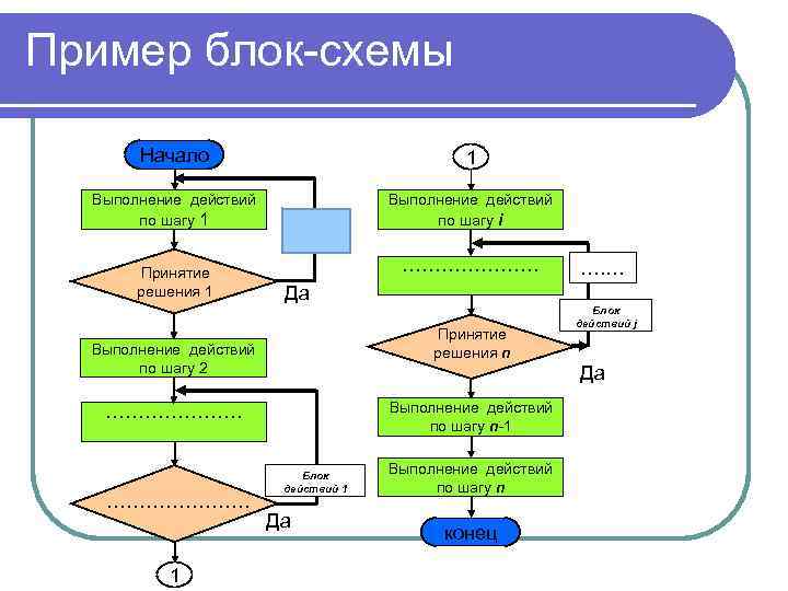 Пример блок-схемы Начало 1 Выполнение действий по шагу i Принятие решения 1 ………………… Да