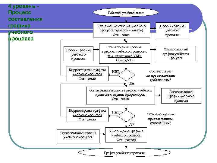 4 уровень - Процесс составления графика учебного процесса Рабочий учебный план Составление графика учебного