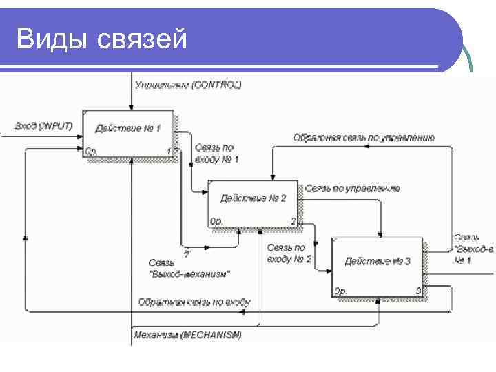 Виды связей 