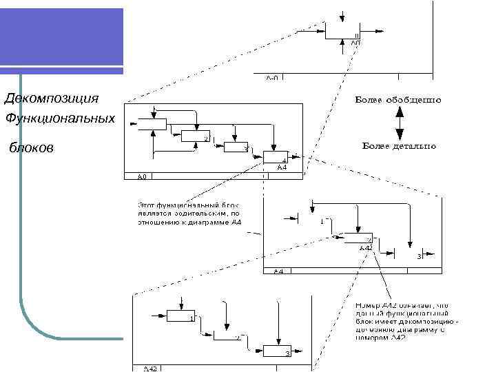 Декомпозиция Функциональных блоков 