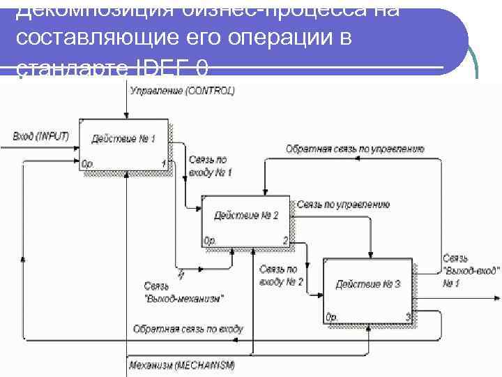 Декомпозиция бизнес-процесса на составляющие его операции в стандарте IDEF 0 