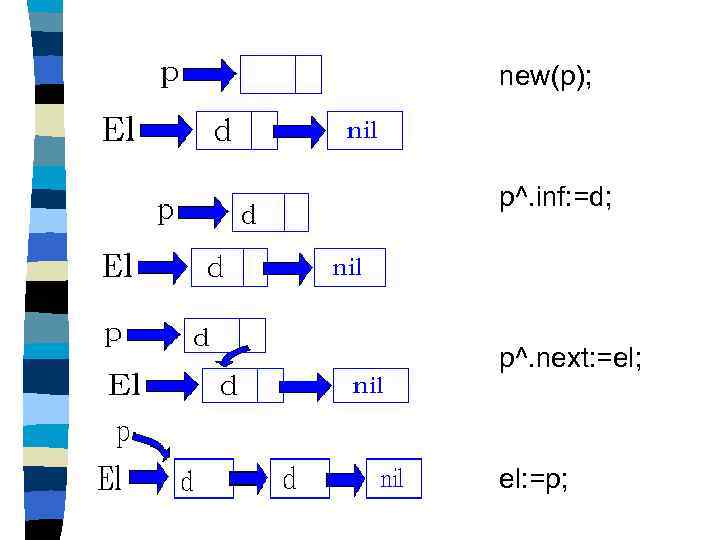 new(p); p^. inf: =d; p^. next: =el; el: =p; 