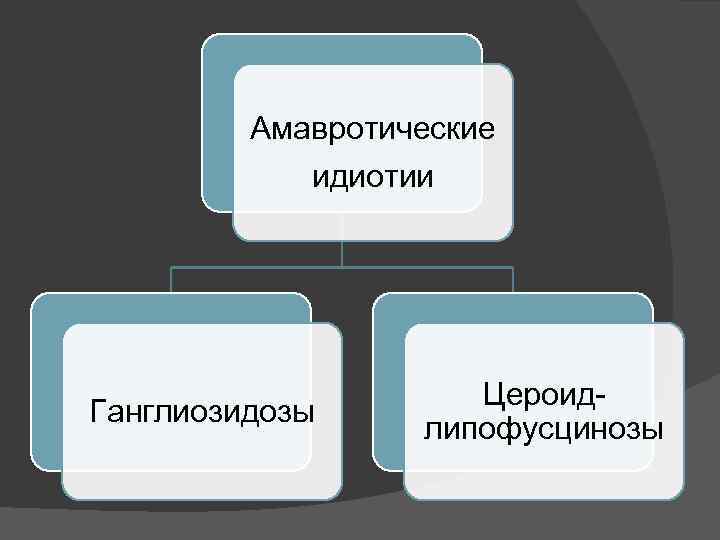 Амавротические идиотии Ганглиозидозы Цероидлипофусцинозы 