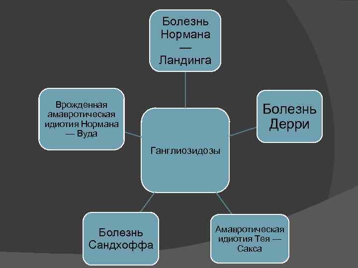 Болезнь Нормана — Ландинга Врожденная амавротическая идиотия Нормана — Вуда Болезнь Дерри Ганглиозидозы Болезнь