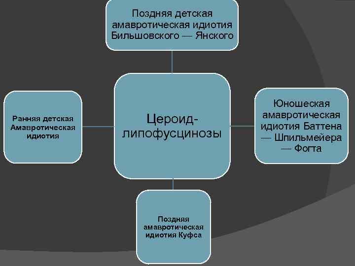 Поздняя детская амавротическая идиотия Бильшовского — Янского Ранняя детская Амавротическая идиотия Цероидлипофусцинозы Поздняя амавротическая