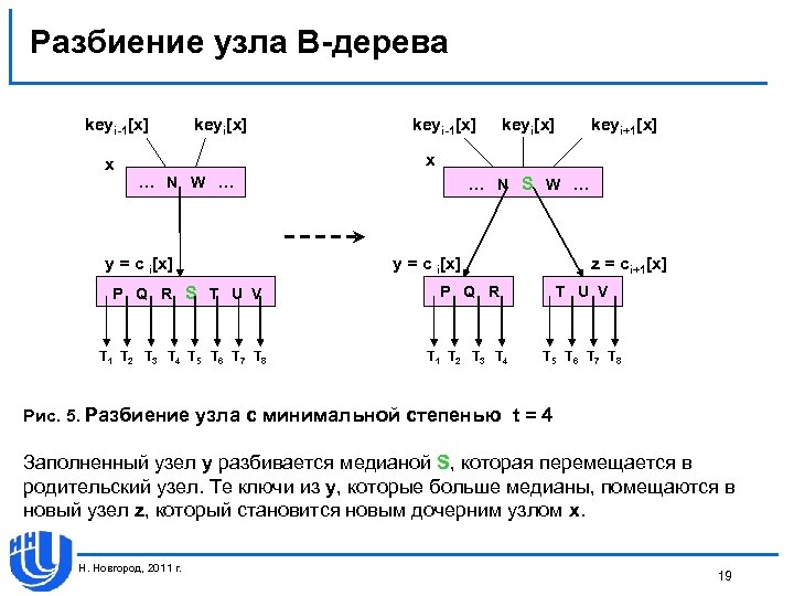 Разбиение узла В-дерева keyi-1[x] keyi[x] keyi+1[x] x x … N W … y =